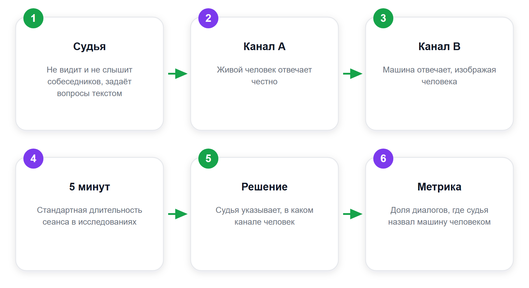 Схема трёхстороннего теста Тьюринга: судья, человек и машина в текстовом канале