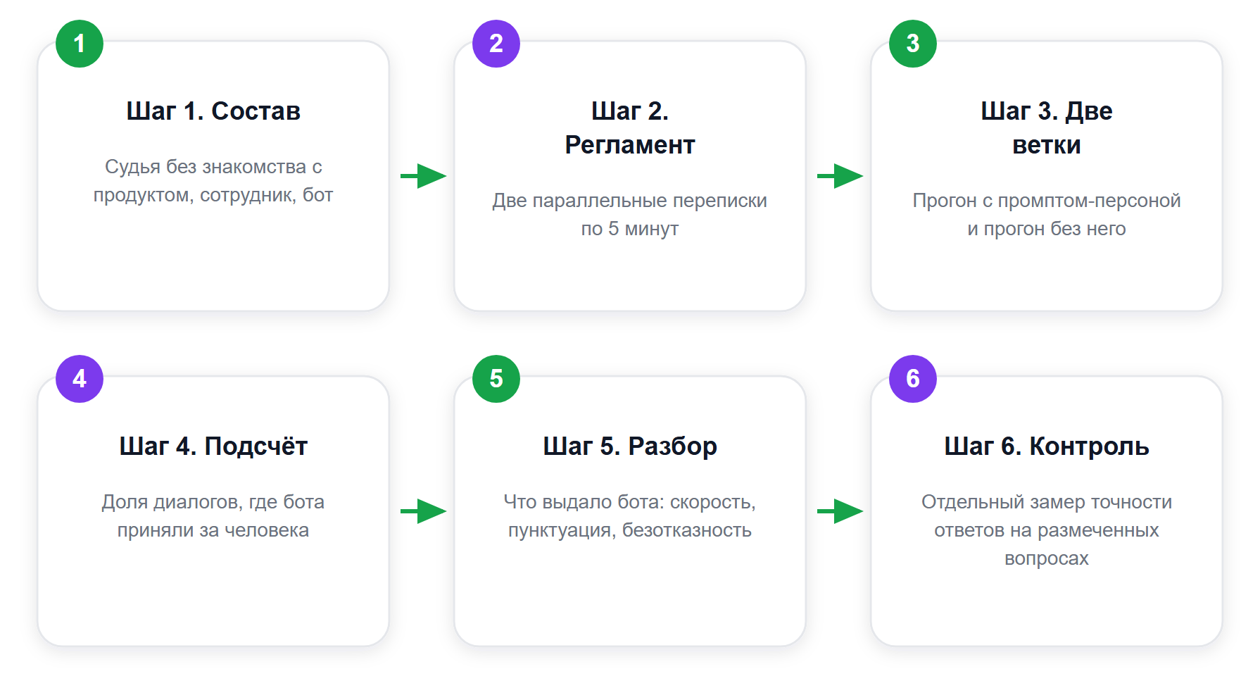 Схема прогона теста Тьюринга на собственном чат-боте