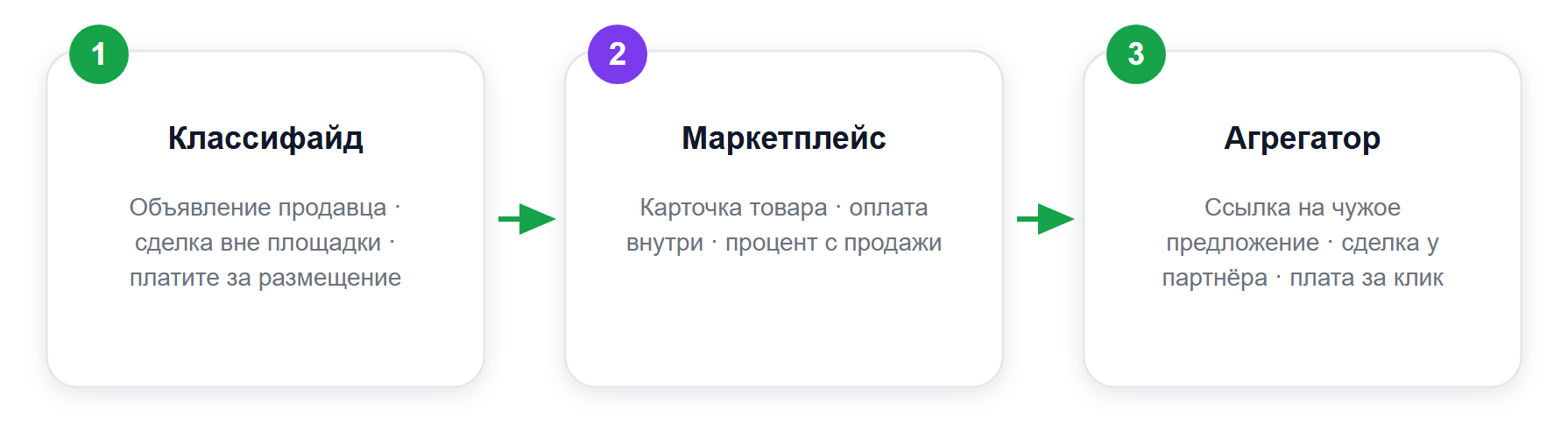 Кто отвечает за сделку: классифайд, маркетплейс, агрегатор