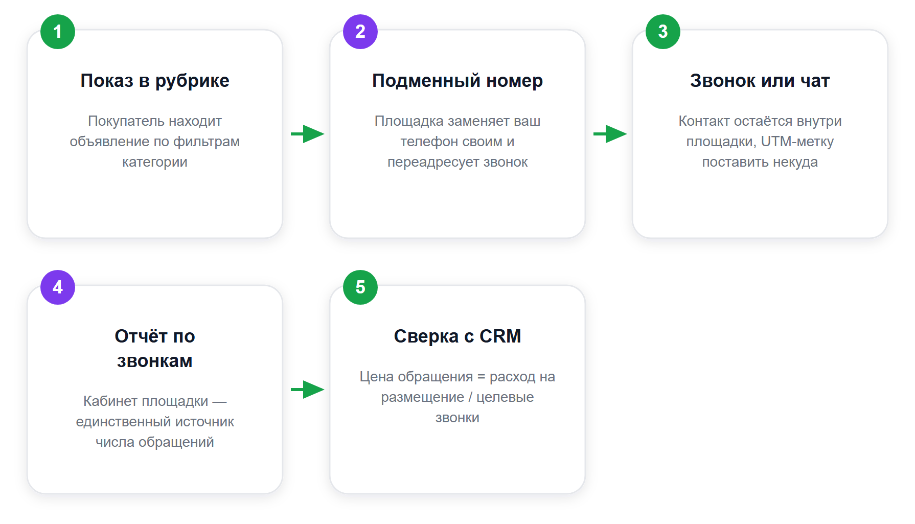 Путь обращения с классифайда и точка замера