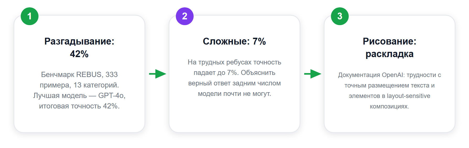 Две измеренные слабости ИИ на ребусах