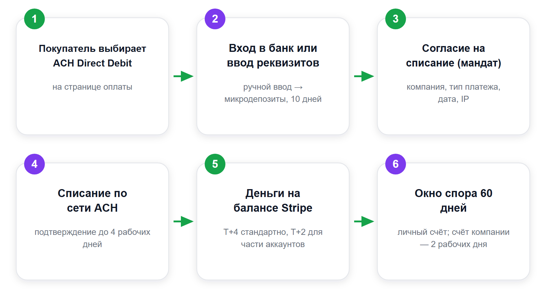 Путь платежа eCheck: от выбора способа оплаты до денег на счёте