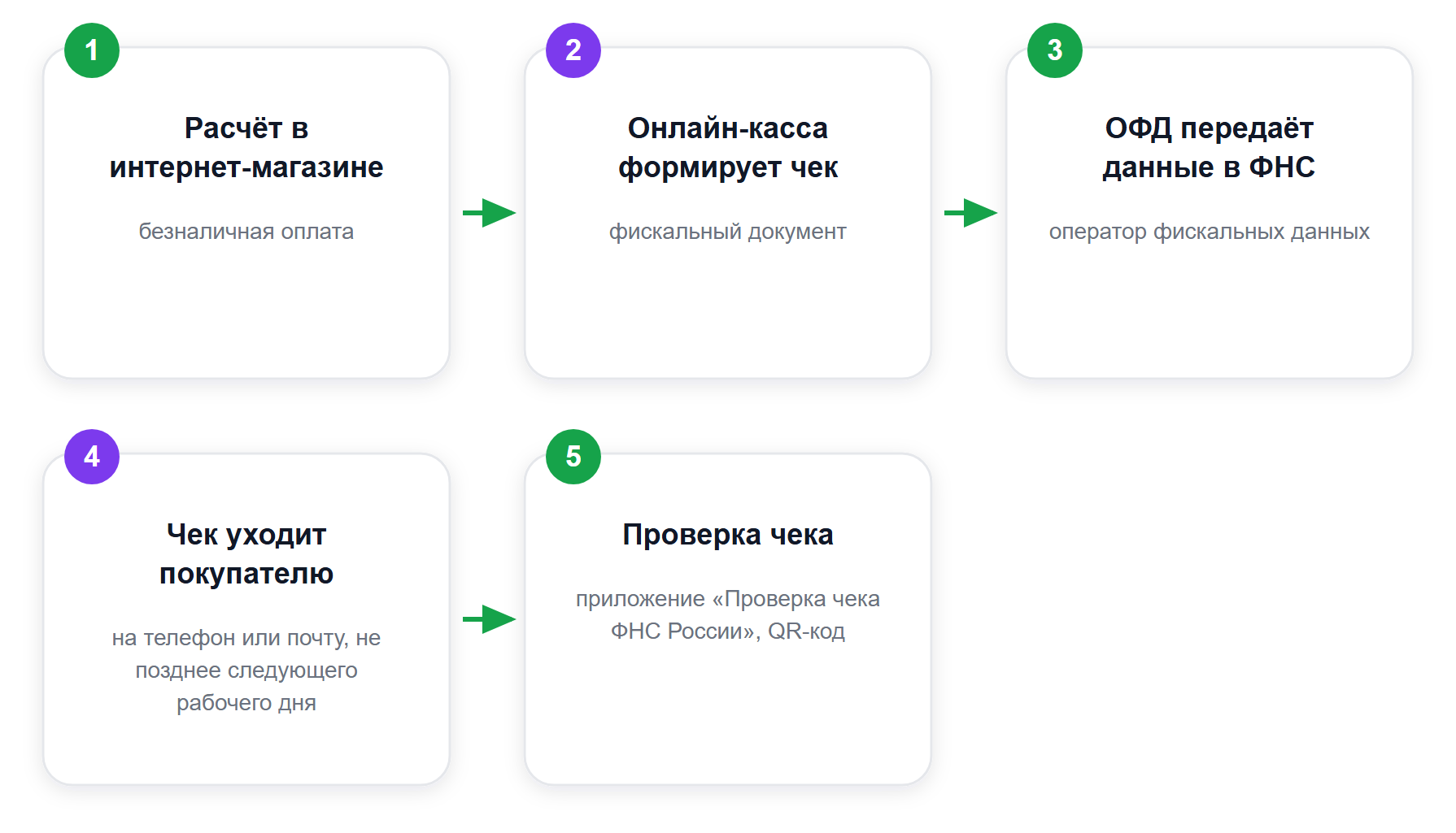 Электронный кассовый чек по 54-ФЗ: кто и что передаёт