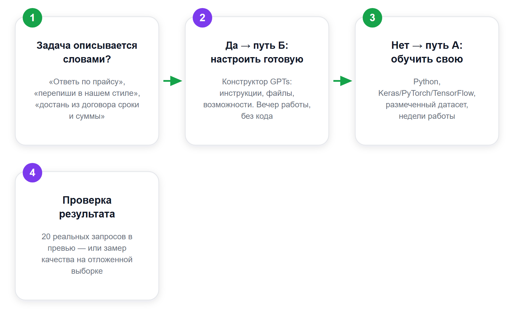 Развилка запроса «нейросеть как сделать»: две разные задачи