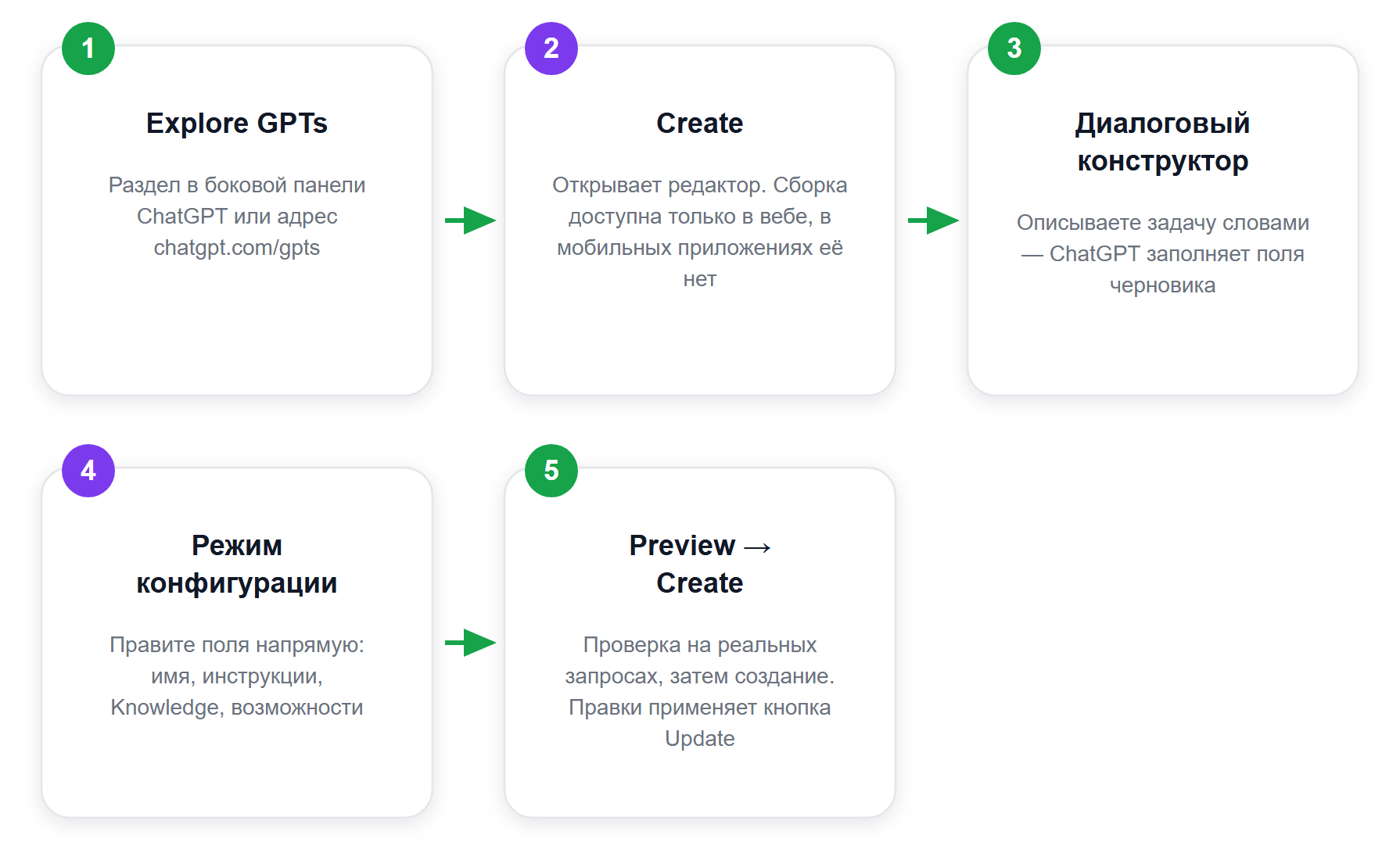 Путь до редактора GPT по справке OpenAI, редакция июля 2026