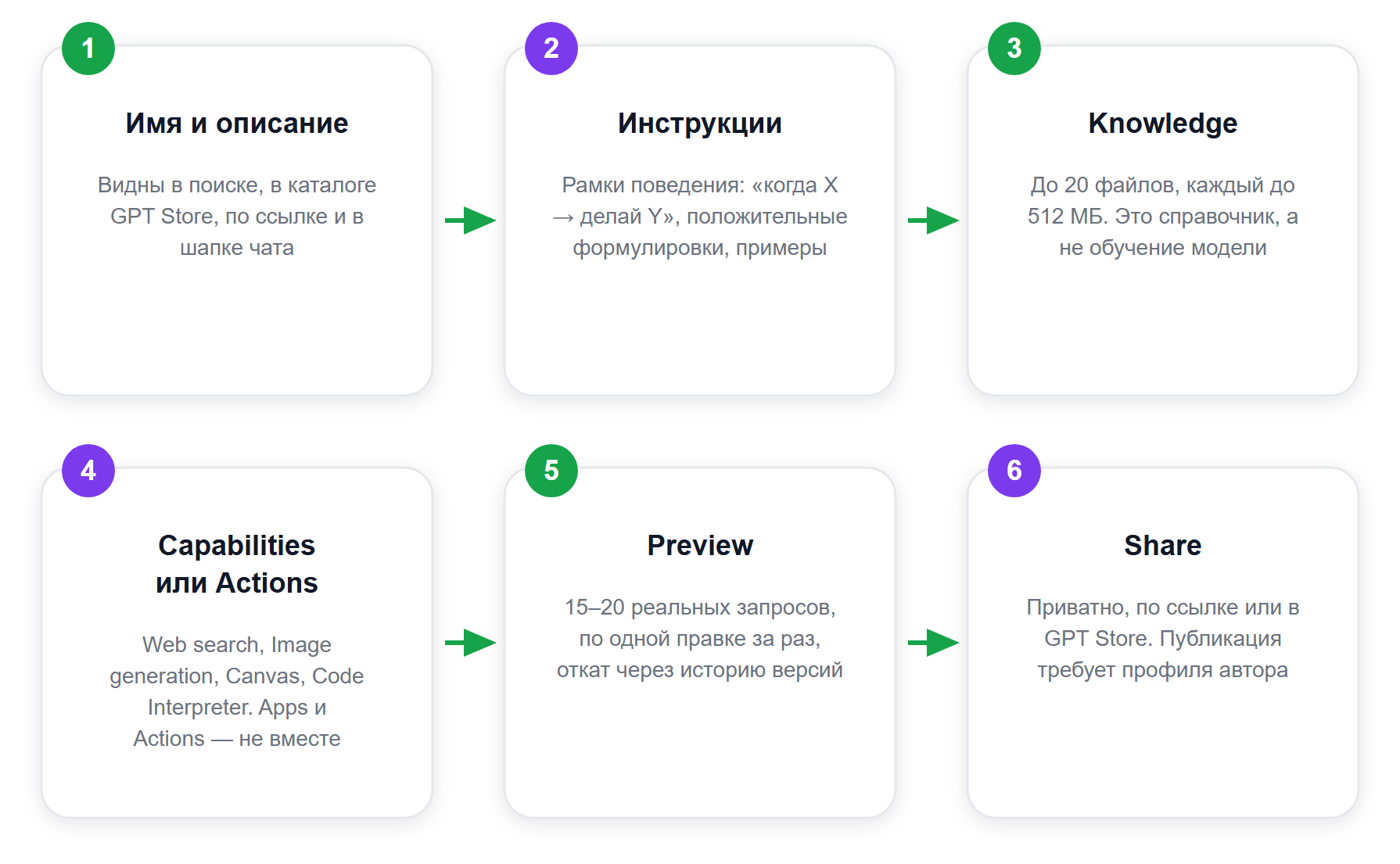 Порядок настройки GPT: от имени до публикации