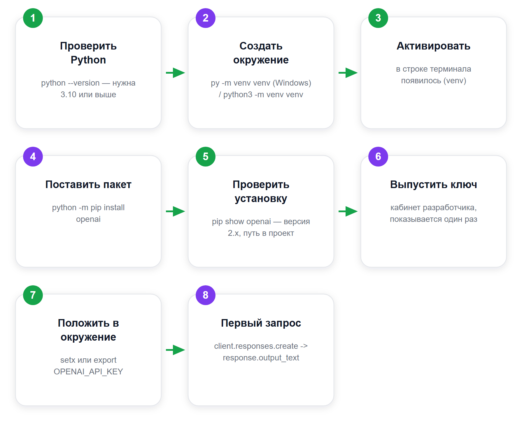 Путь от чистой машины до первого ответа модели