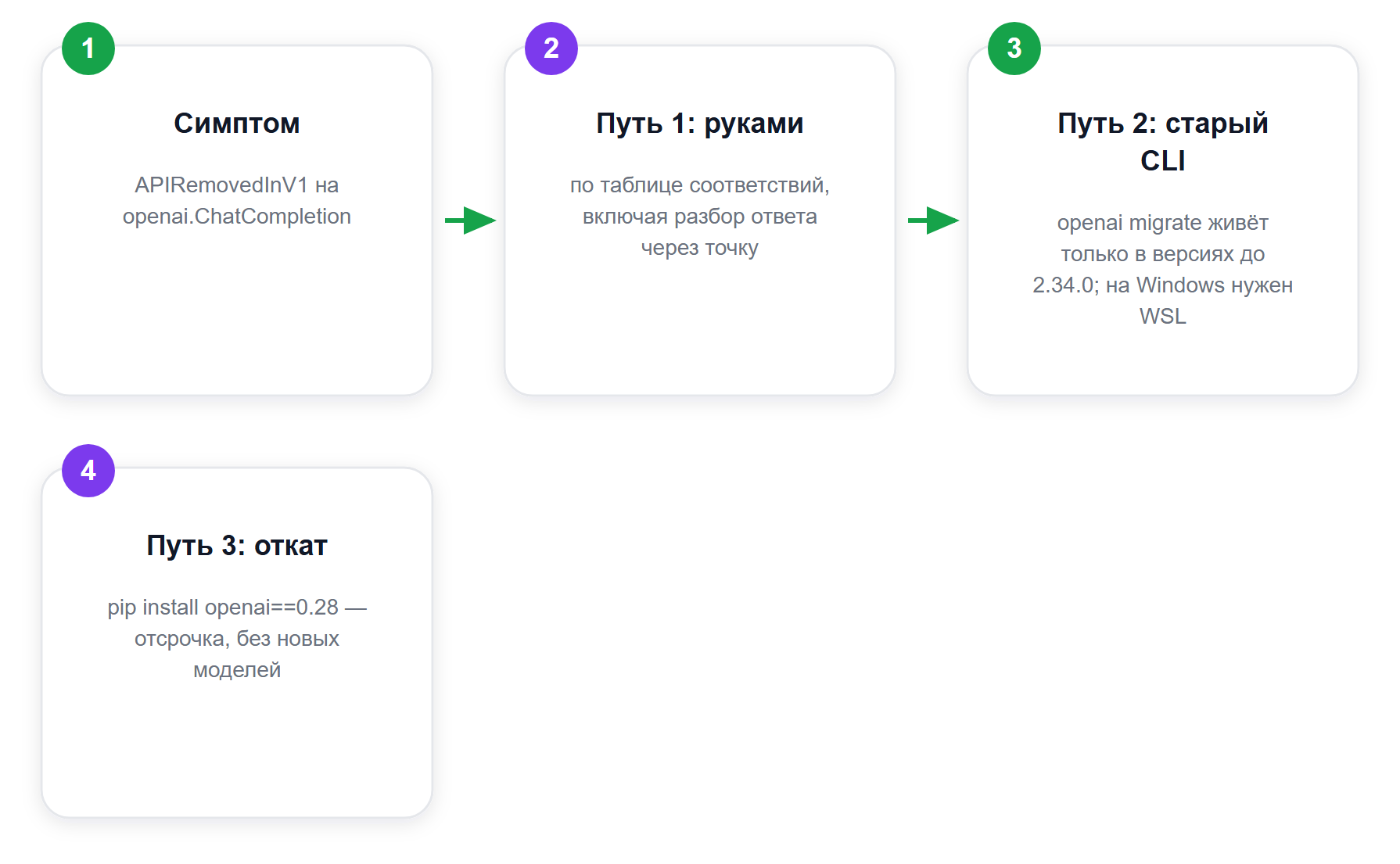 Три выхода, когда код написан под openai 0.x