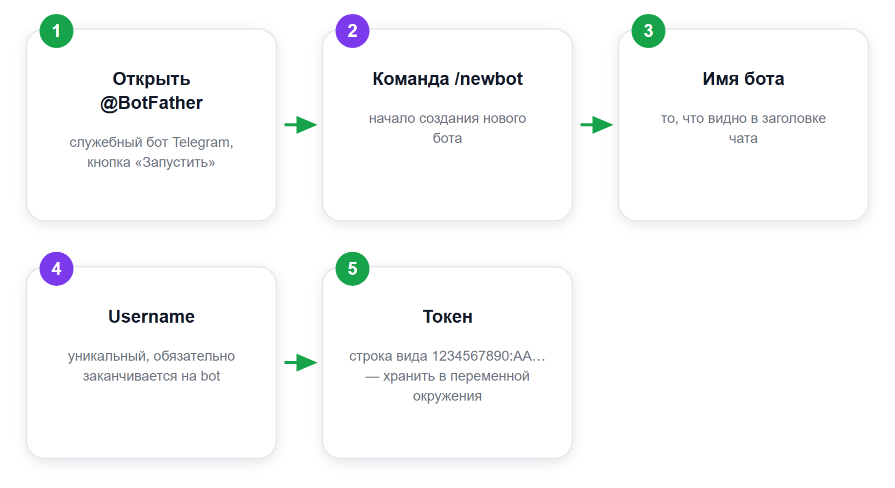 Путь до токена в @BotFather