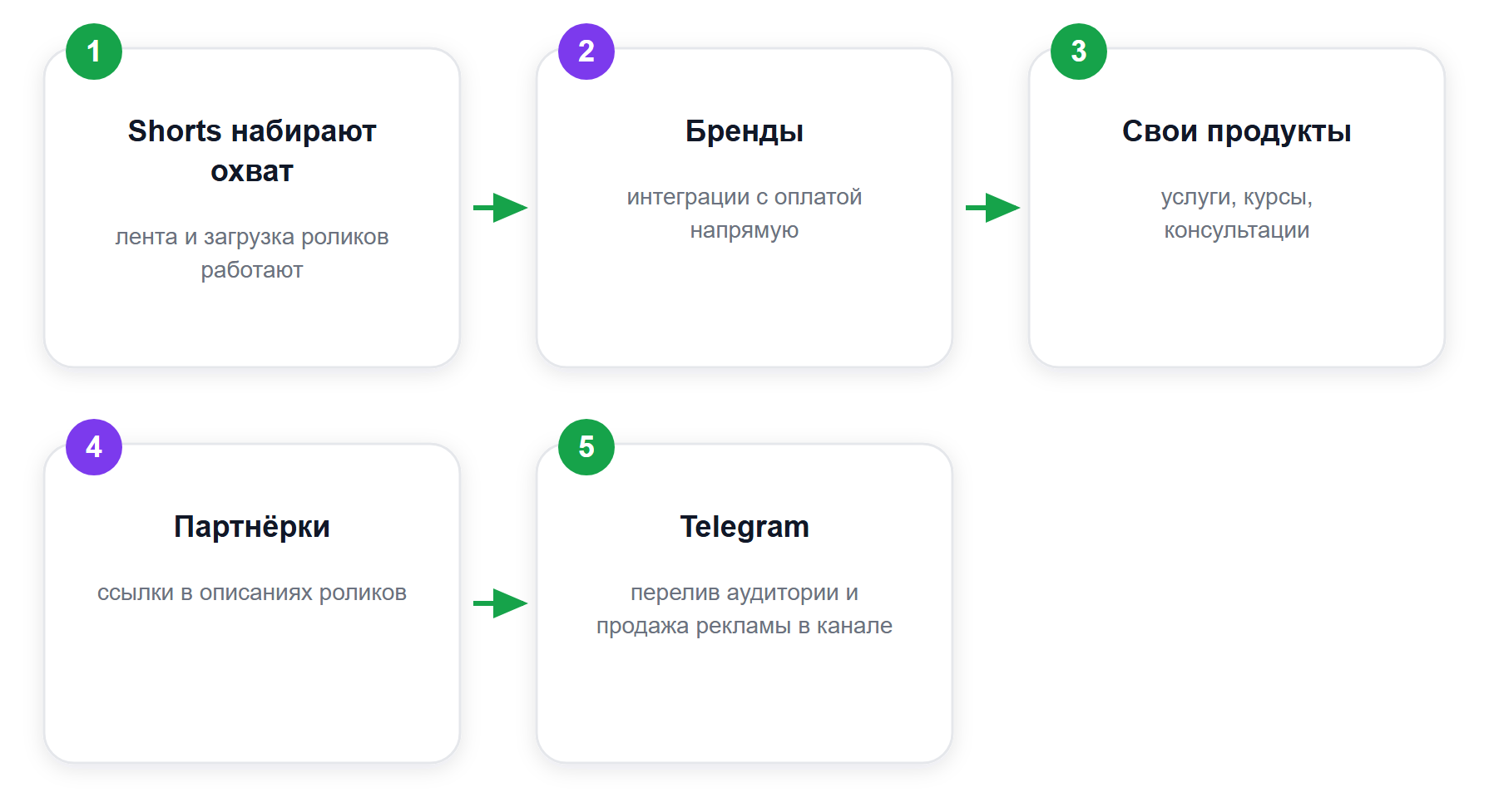 Заработок на Shorts из России: кто платит вместо платформы