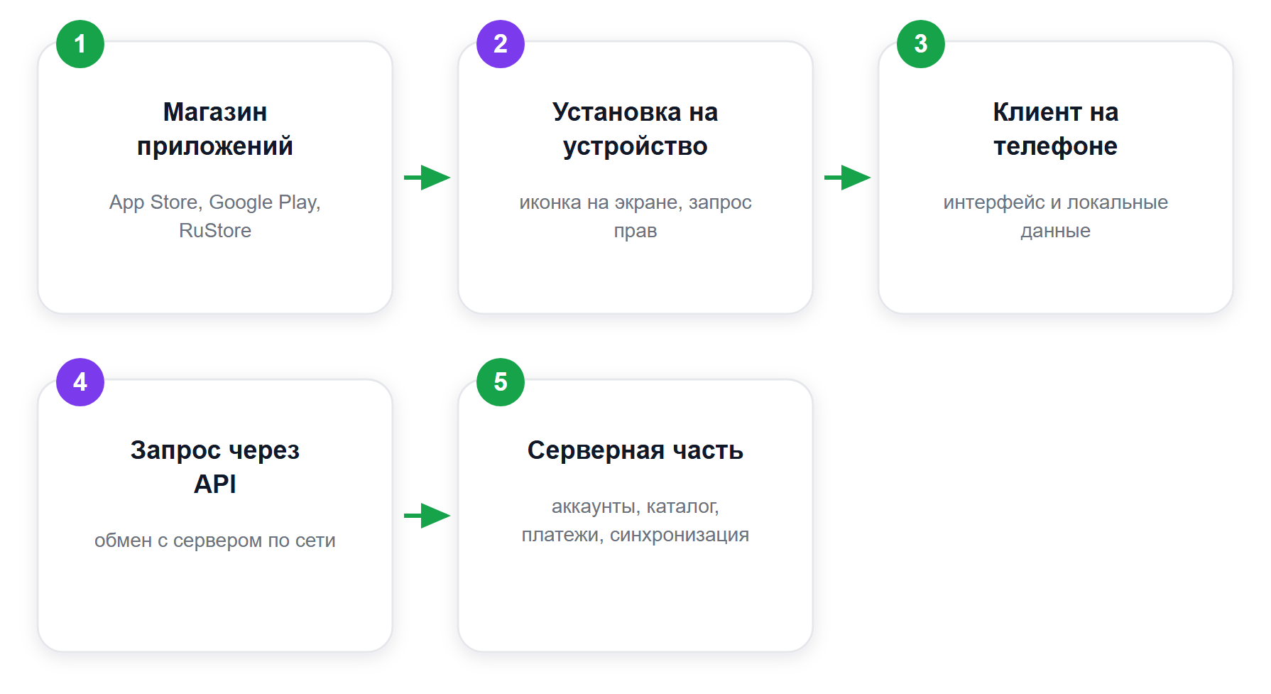 Как устроено мобильное приложение: от магазина до сервера