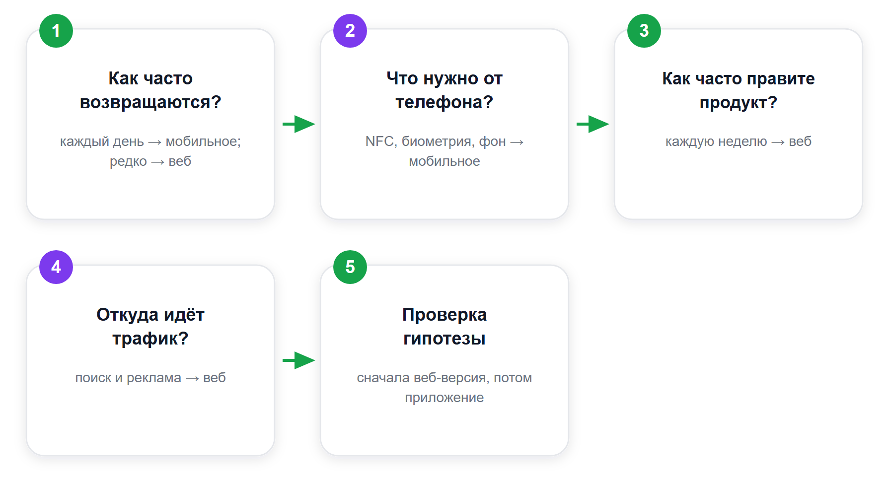 Веб или мобильное: по каким признакам выбирают