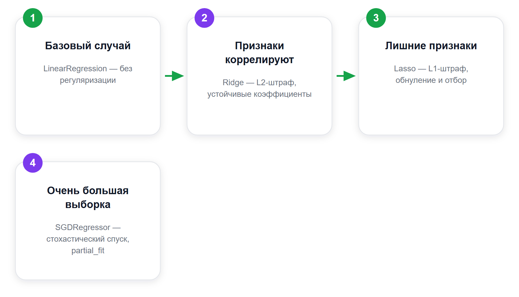 Выбор линейной модели под данные