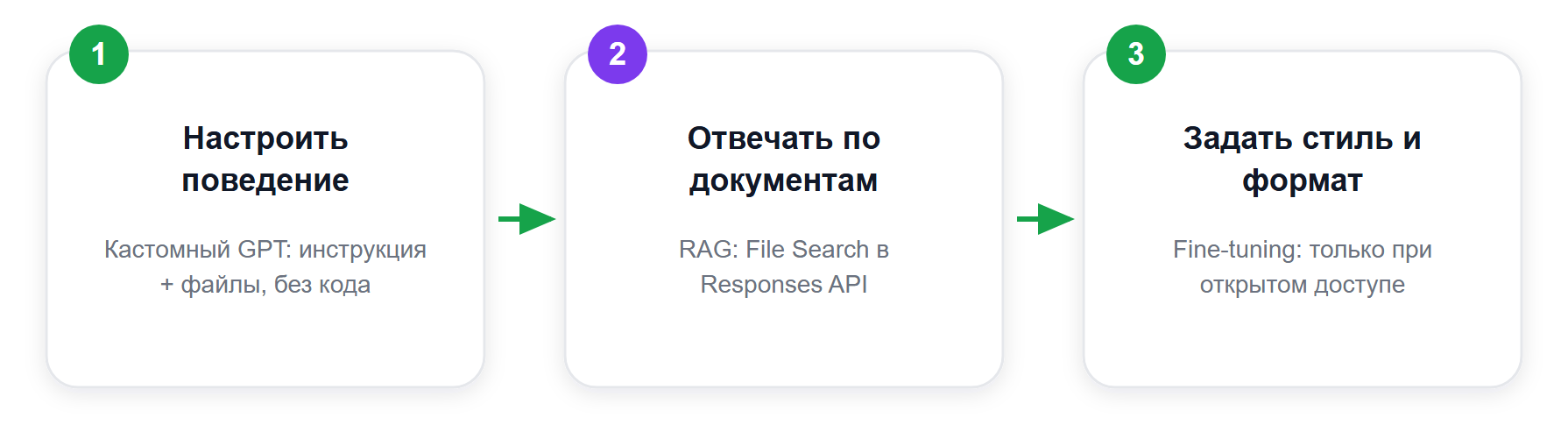 Три механизма настройки ChatGPT под задачу