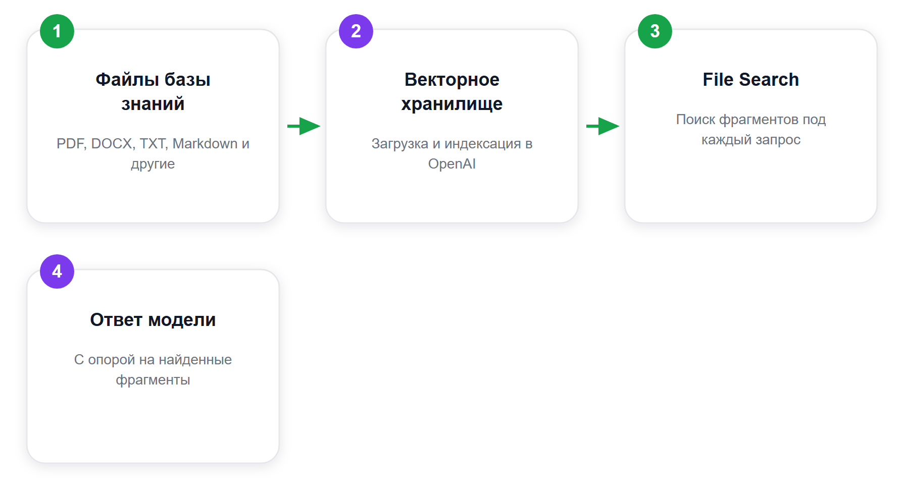 Как работает File Search: путь от файла до ответа