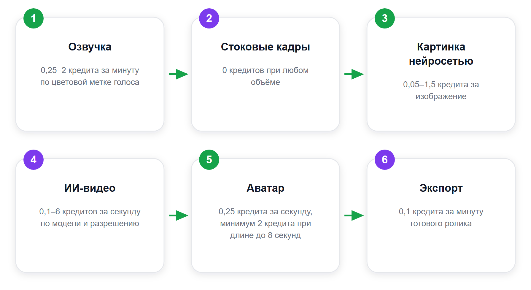 Куда уходят кредиты Fliki: цена за единицу по официальному руководству