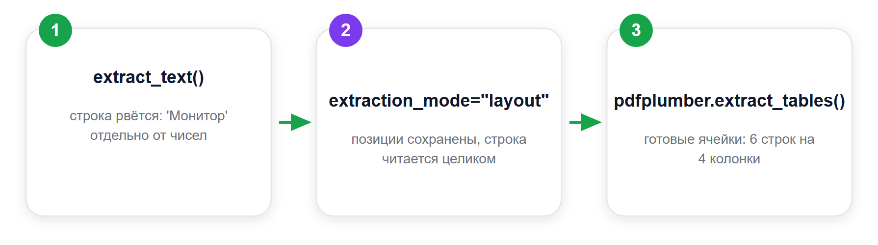 Три способа достать табличную строку