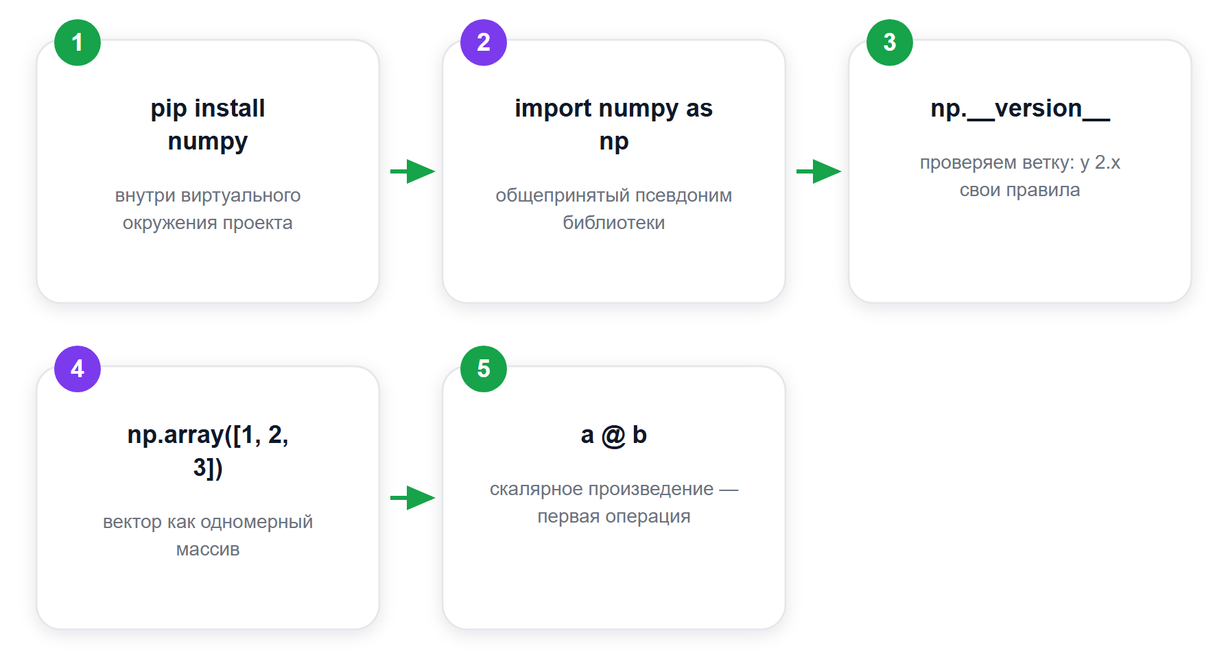 Путь от установки до первой векторной операции