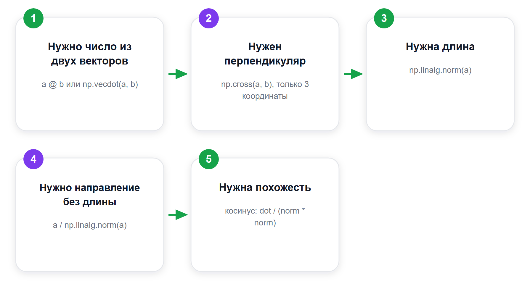 Какую функцию брать под задачу