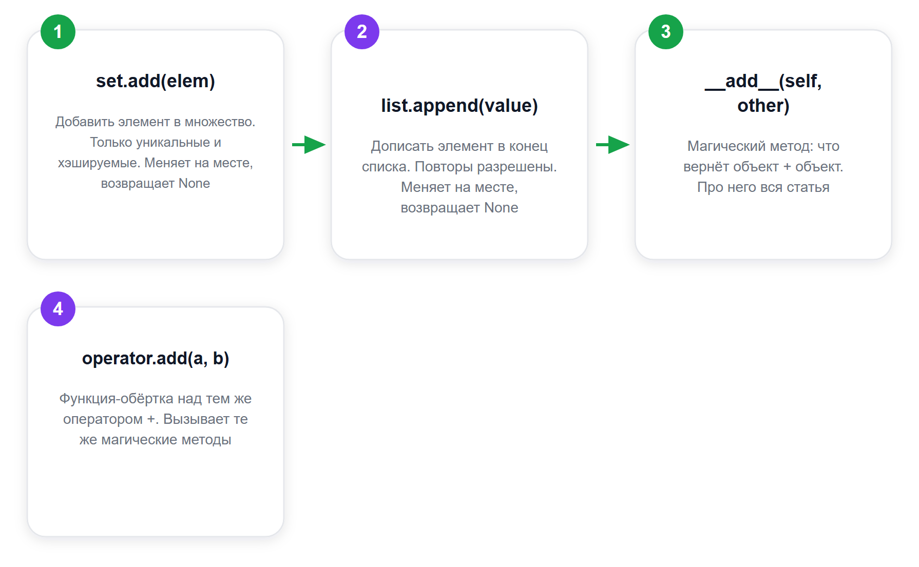 Три разных add в Python: куда идти с вашей задачей