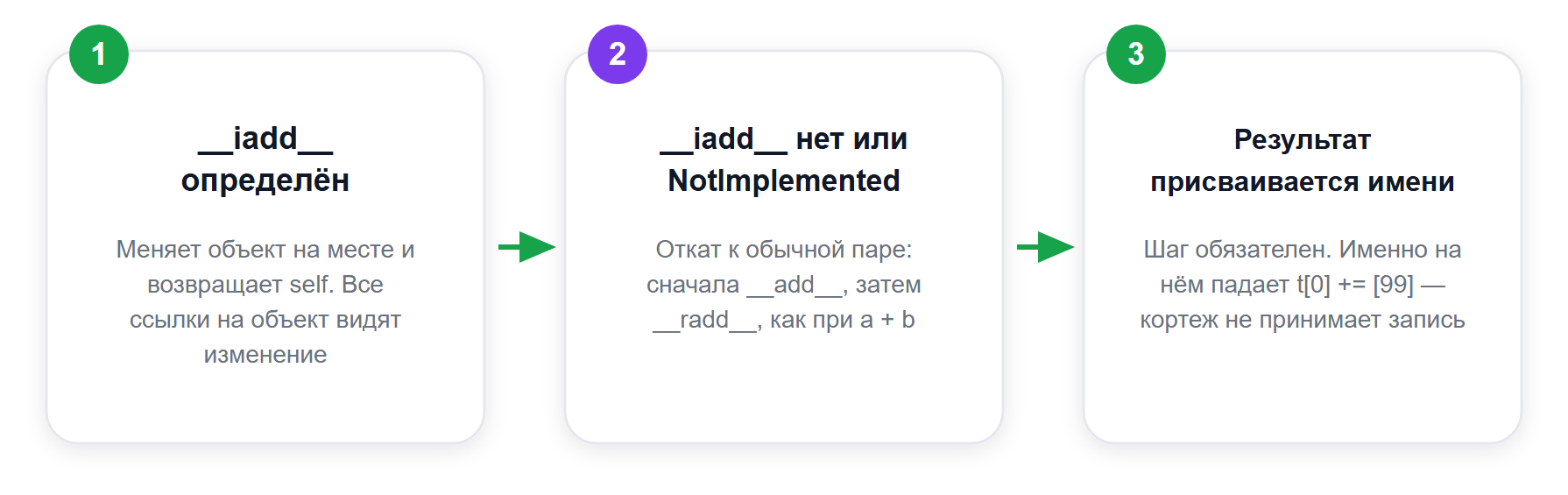 Что происходит при a += b