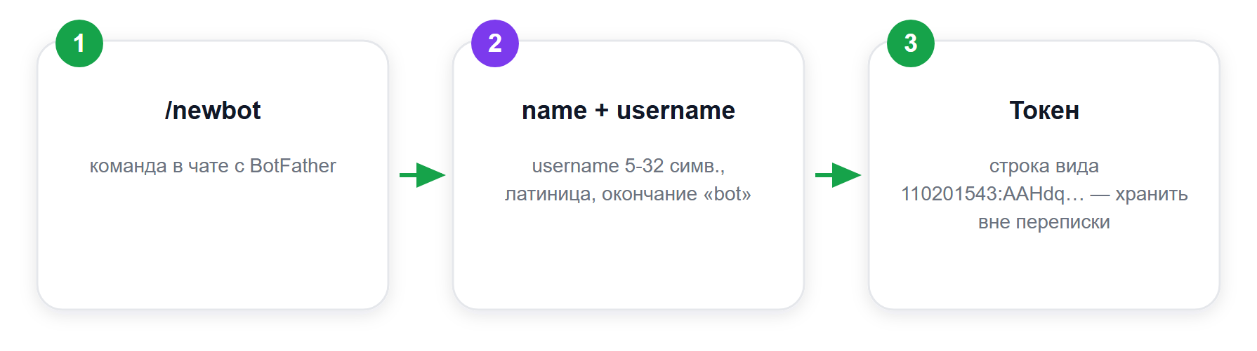 Путь получения токена в BotFather