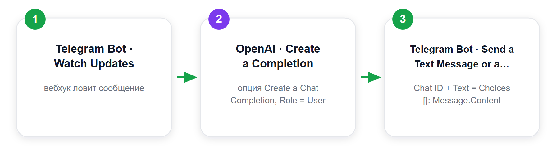 Сценарий ИИ-бота в Make: три модуля