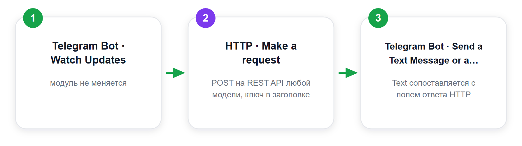 Тот же сценарий без интеграции OpenAI