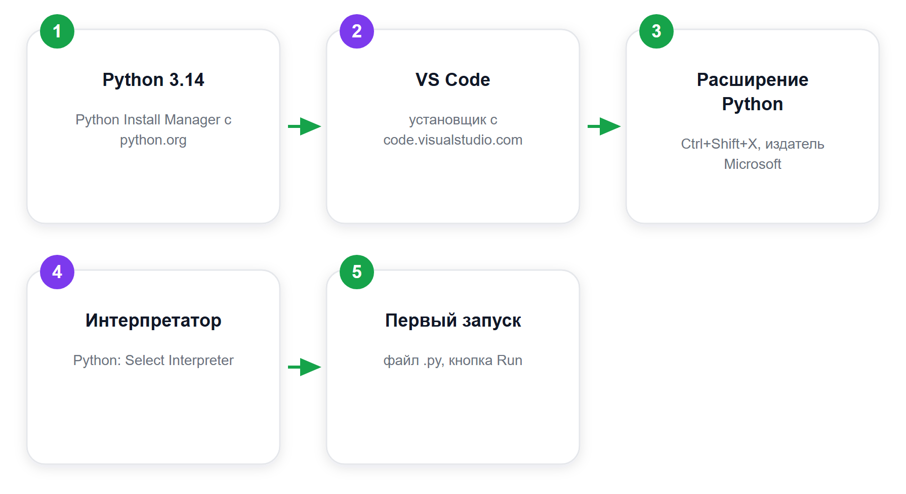 Порядок настройки среды Python в VS Code