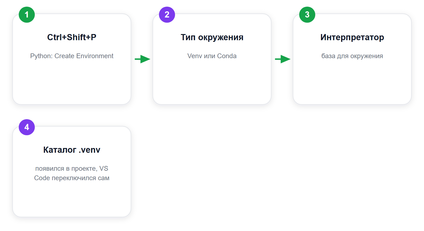 Создание виртуального окружения в VS Code