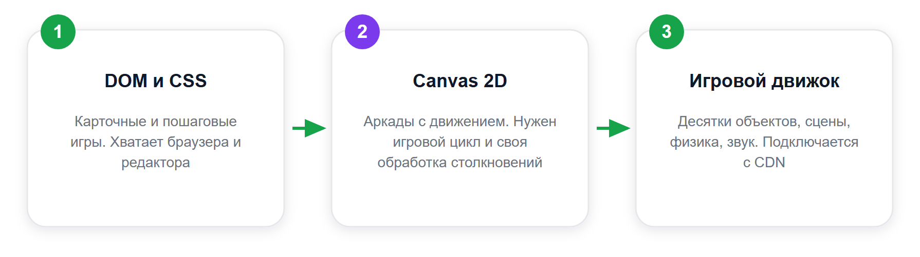 Три способа написать игру на HTML и когда какой брать