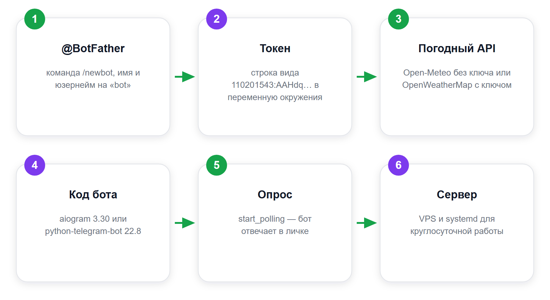 Путь от нуля до работающего погодного бота