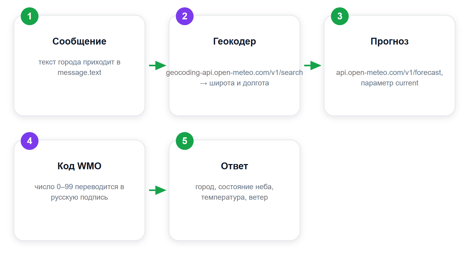 Что происходит, когда пользователь пишет боту «Казань»