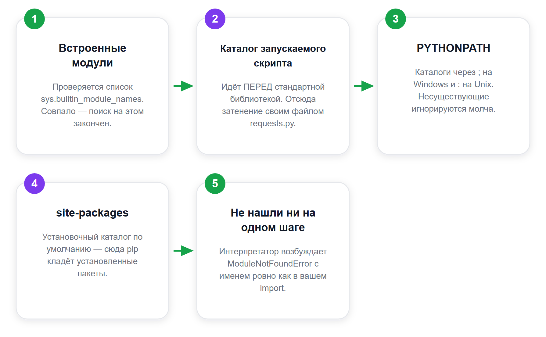 Куда Python смотрит при import: порядок каталогов sys.path