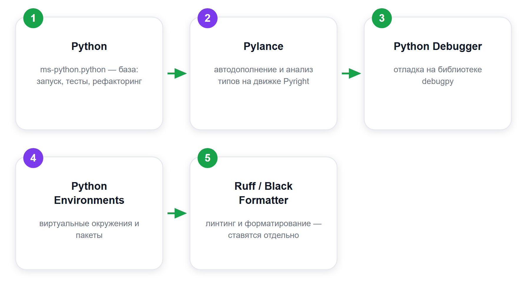 Как расширение Python разъехалось на четыре: что за что отвечает в 2026 году