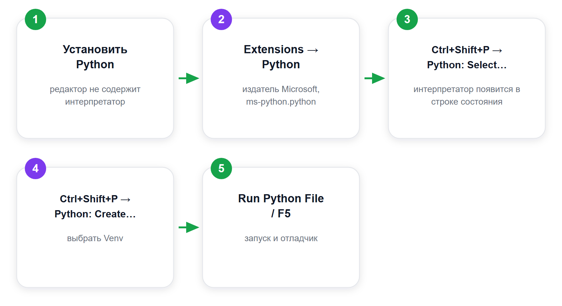 Путь настройки VS Code под Python: от интерпретатора до отладчика