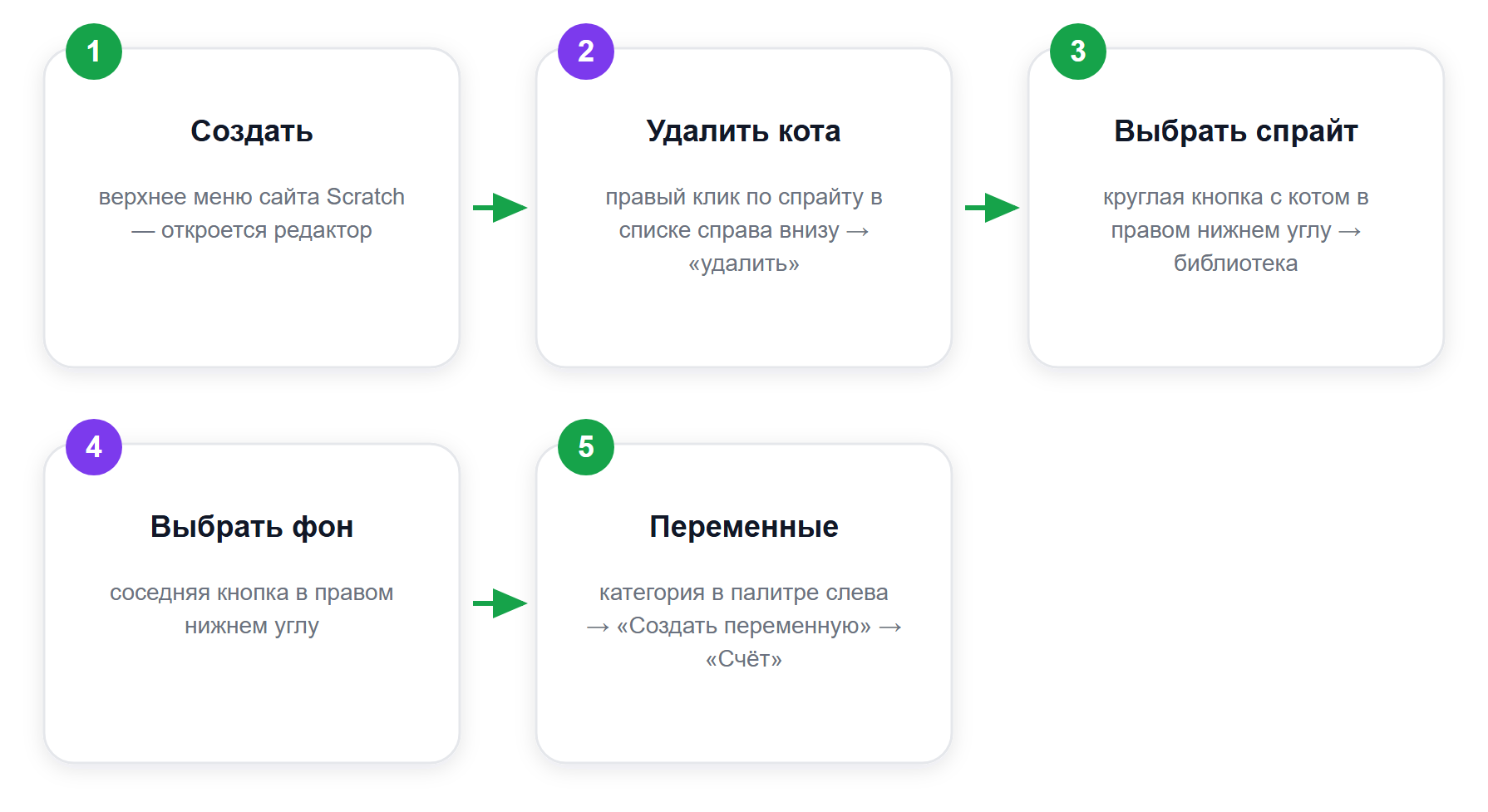 Путь по интерфейсу Scratch 3.0: от пустого проекта до переменной