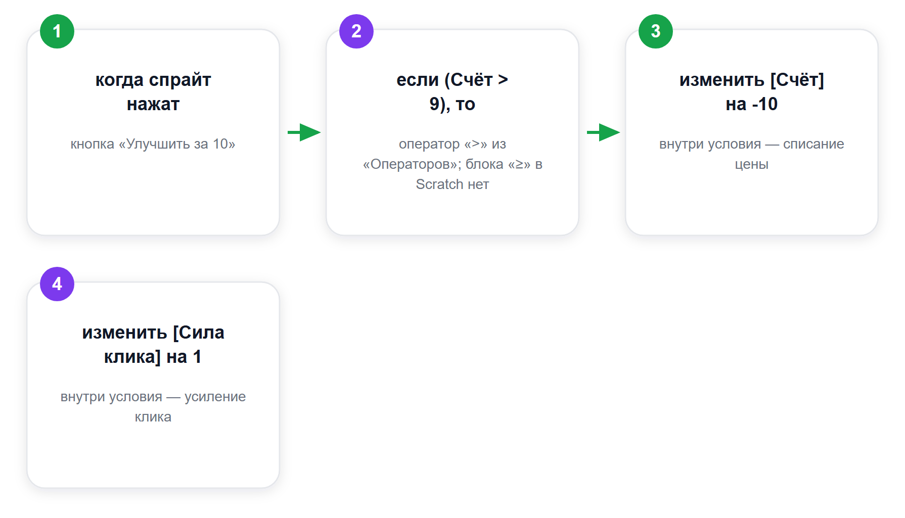 Скрипт кнопки улучшения: покупка только при достатке очков