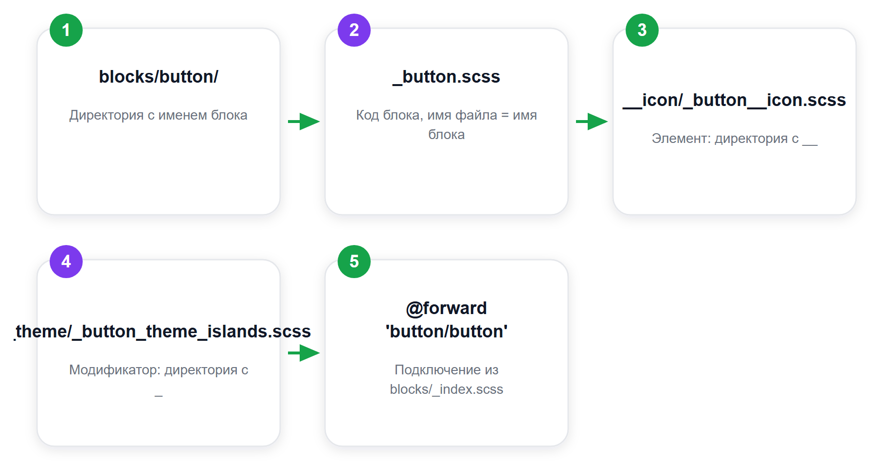 Файлы блока button: схема Nested