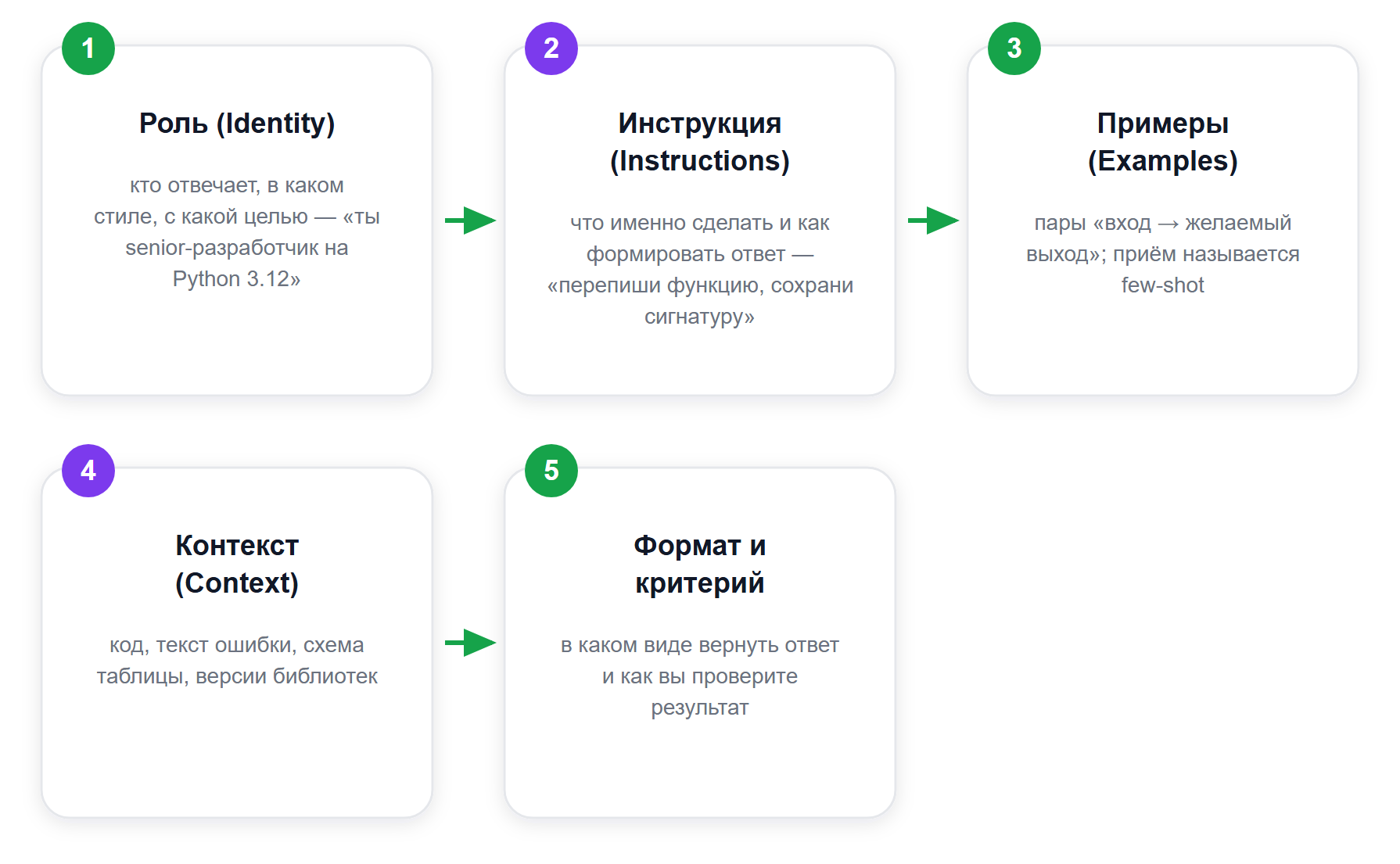 Четыре части промта: из чего собирается запрос к нейросети