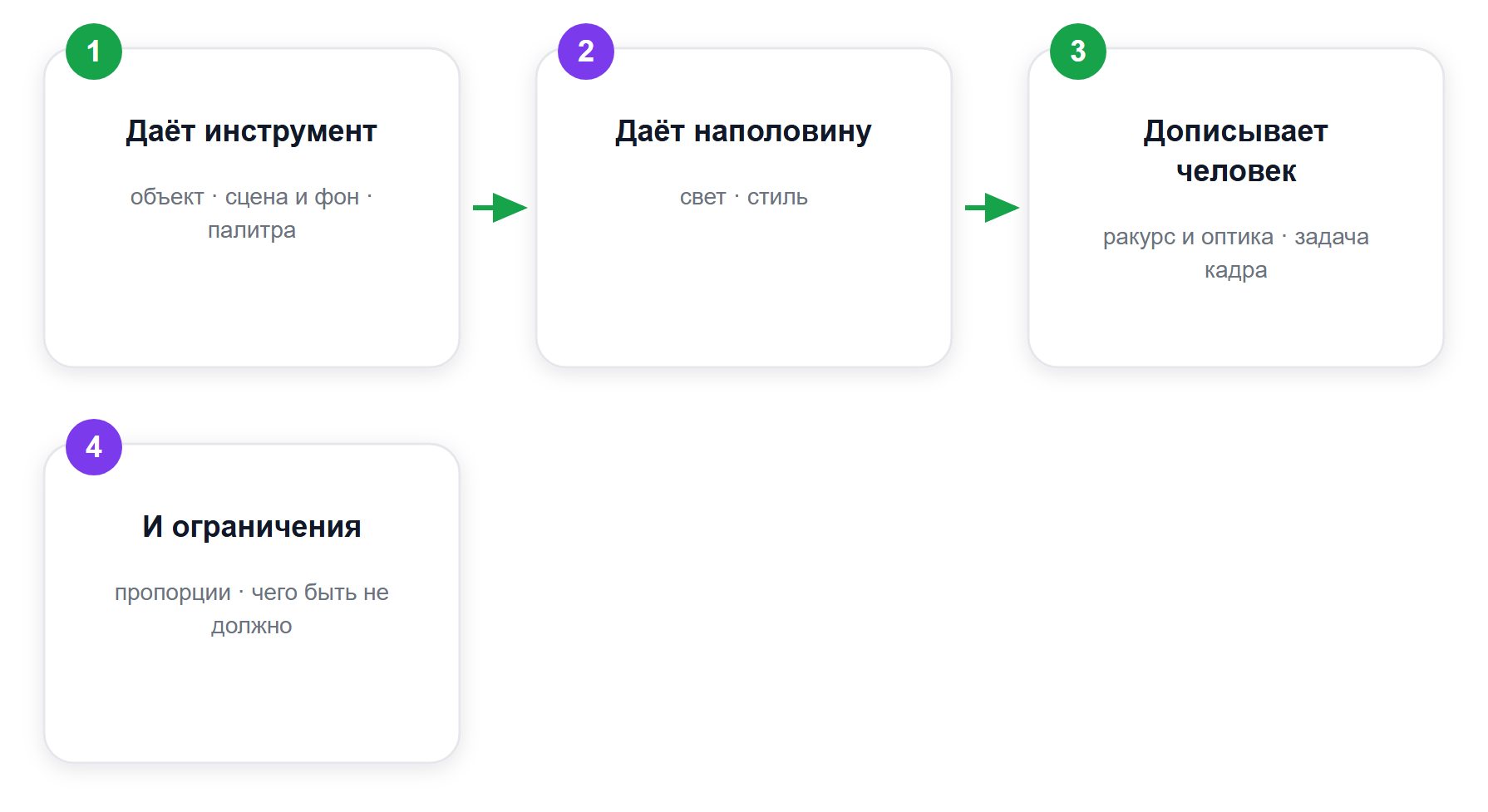 Восемь слотов промта: что закрывает инструмент, что человек