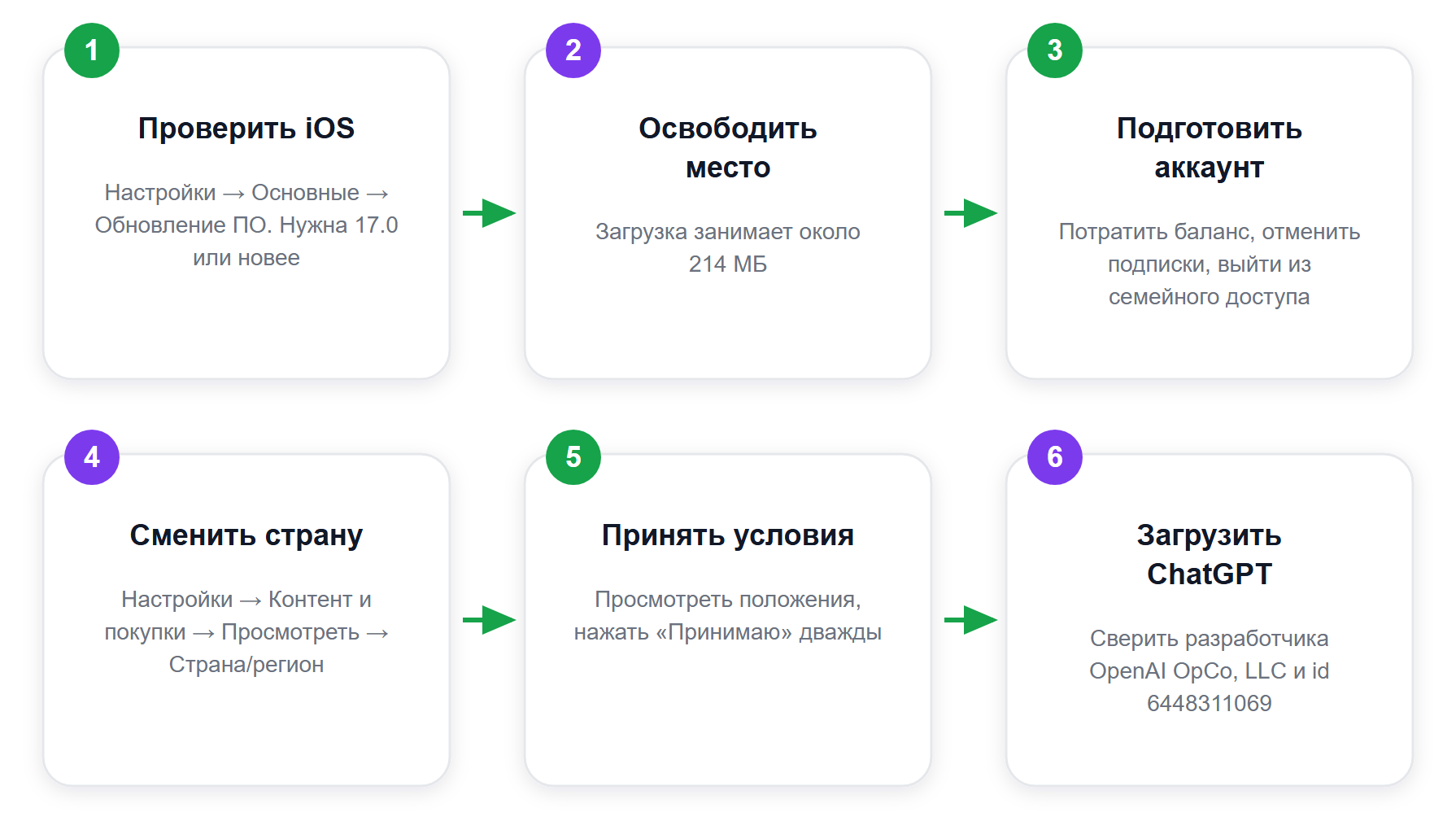 Путь установки ChatGPT на iPhone: от проверки iOS до загрузки из поддерживаемой витрины