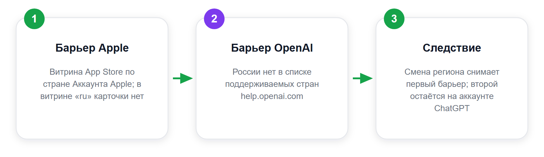Два независимых барьера: витрина Apple и правила OpenAI