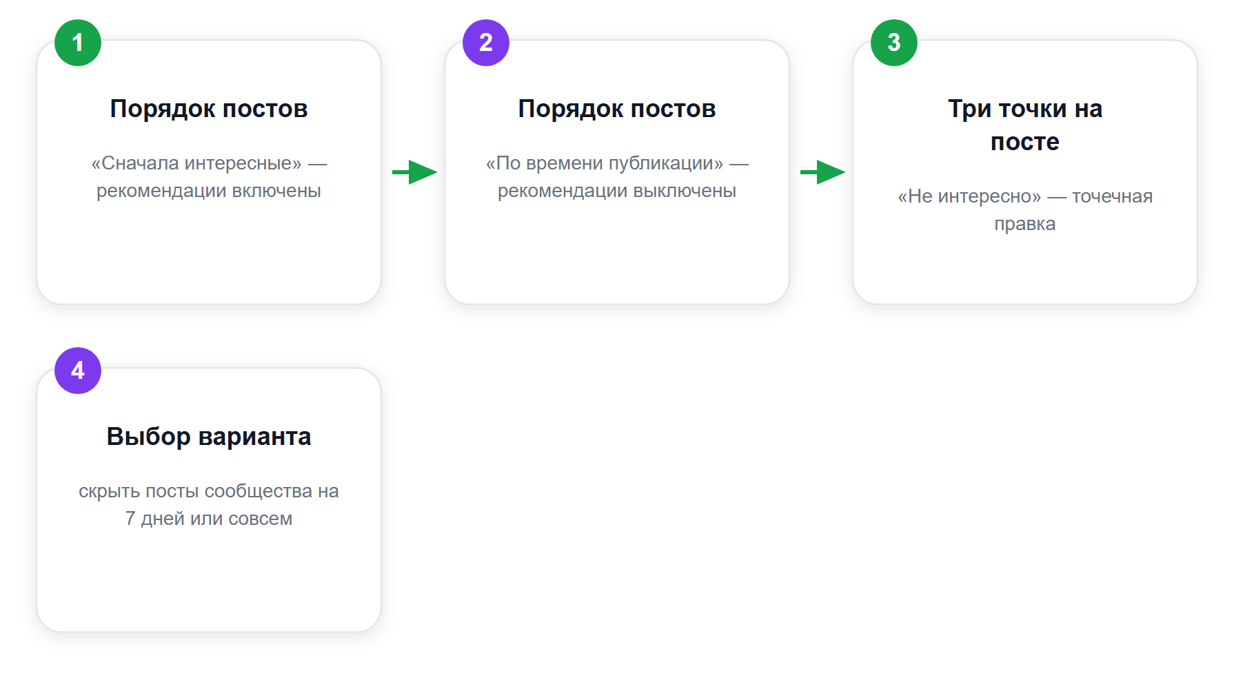 Два уровня управления лентой: переключатель порядка и кнопка «Не интересно»