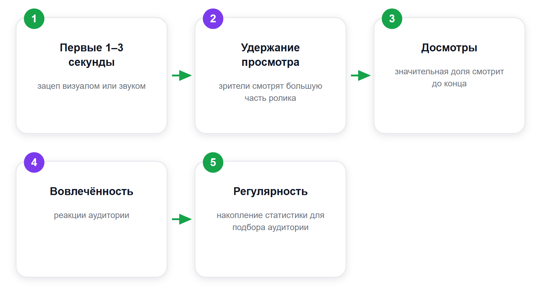Что решает судьбу клипа в рекомендациях ВКонтакте