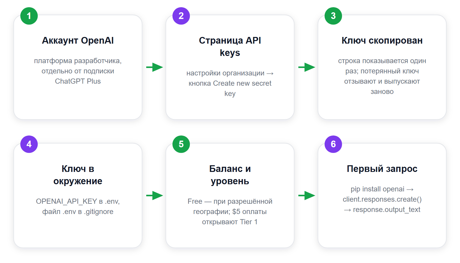 Путь к ключу API ChatGPT: от аккаунта OpenAI до первого запроса из Python