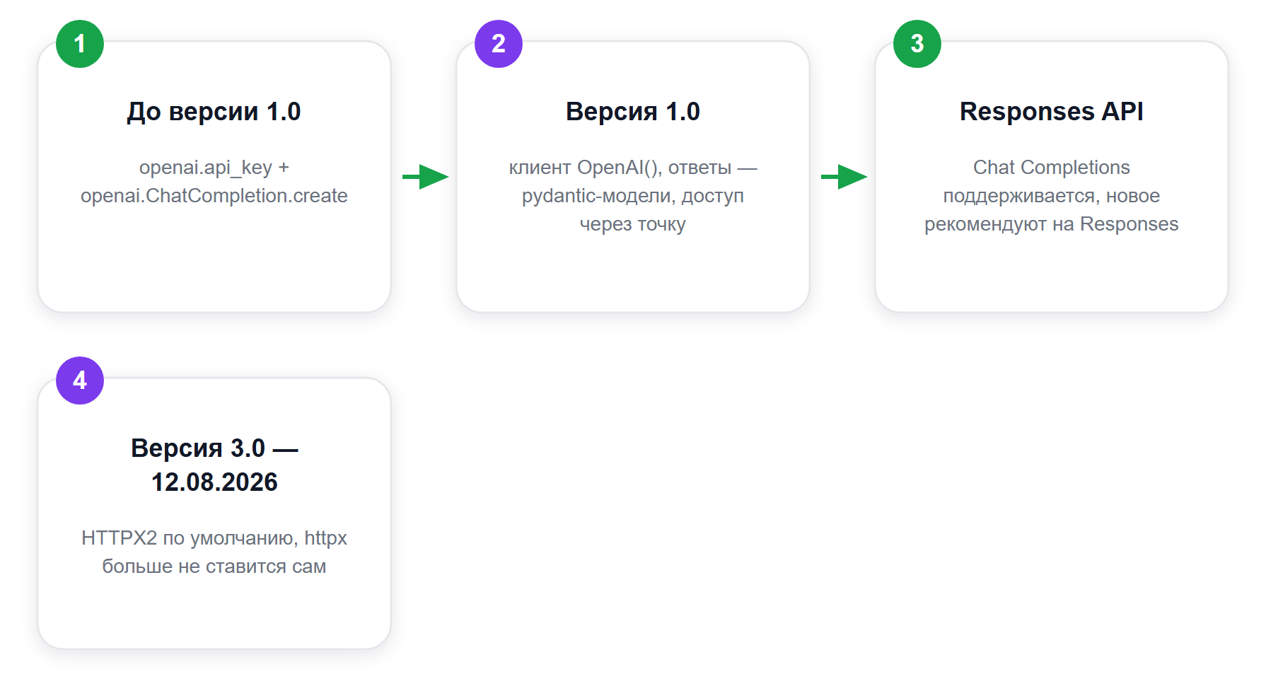 Три перелома библиотеки openai: что ломается на каждом