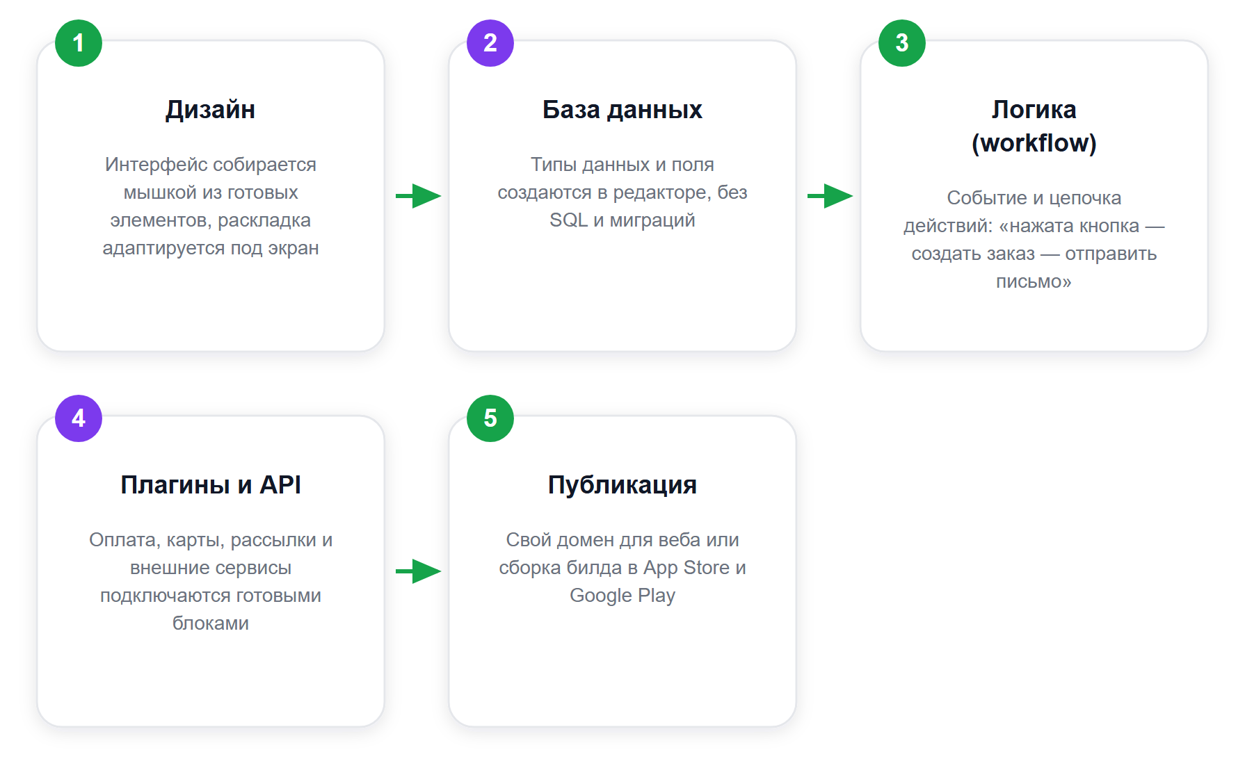 Как устроена разработка на Bubble: четыре слоя в одном редакторе