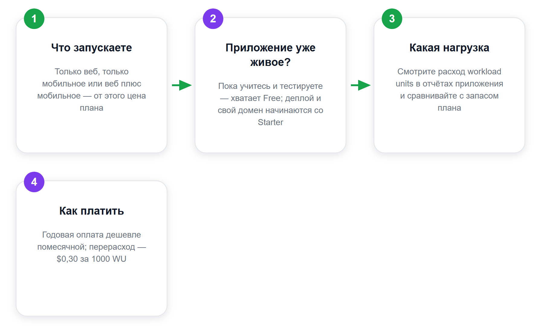 Как выбрать тариф Bubble: четыре вопроса подряд