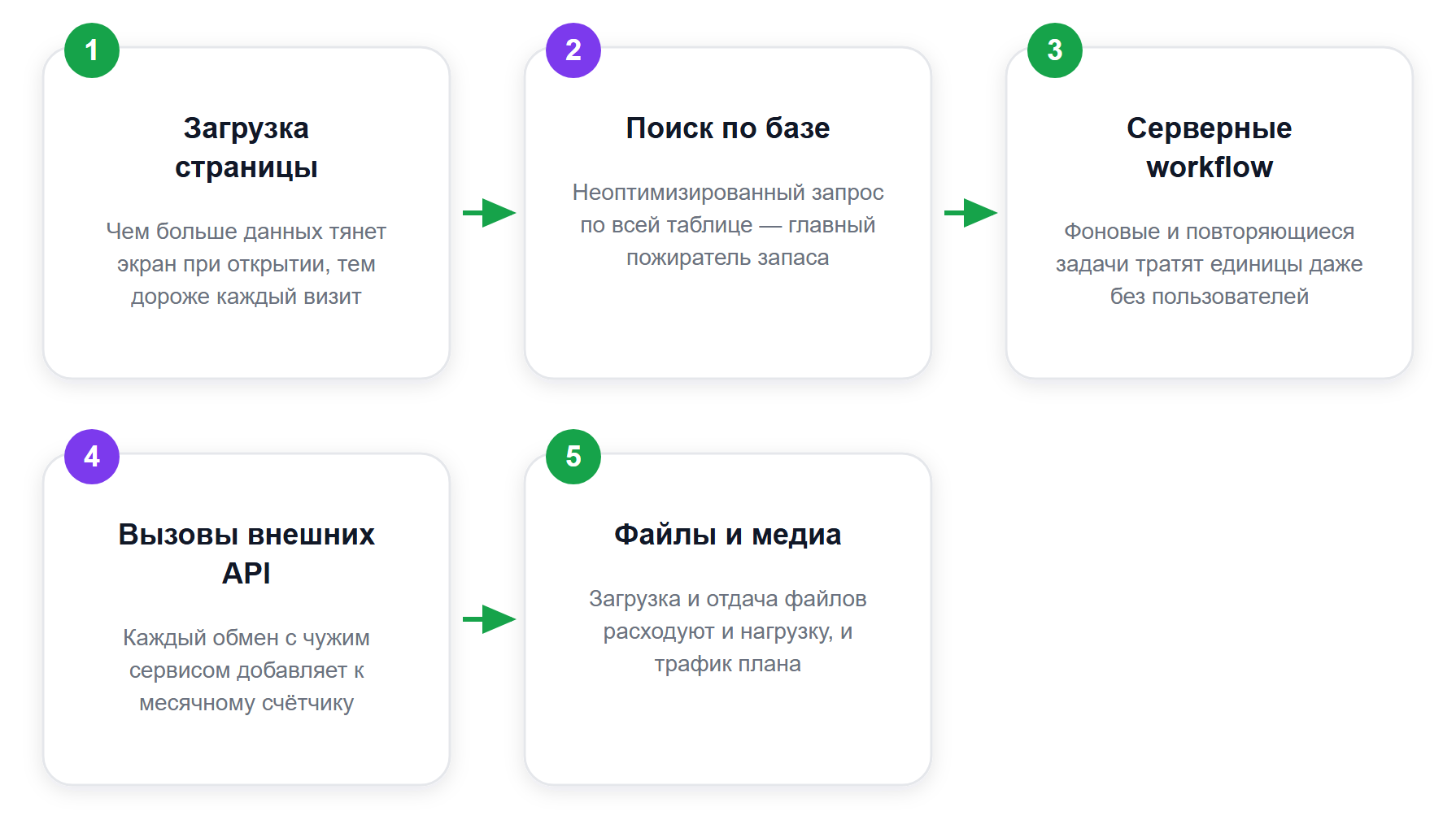 Что тратит workload units и где приложение начинает есть деньги